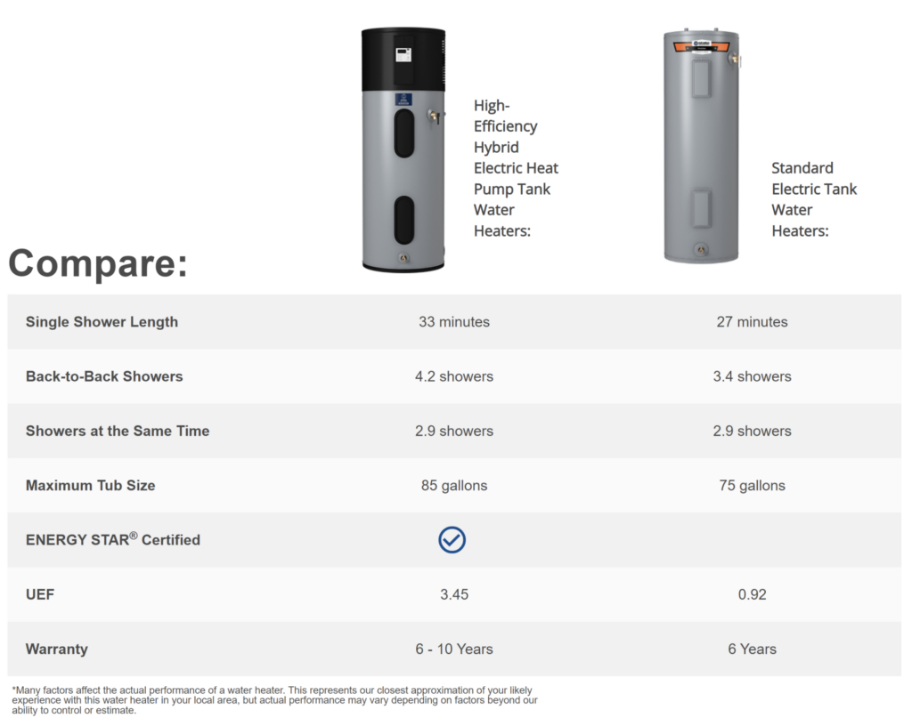 Compare High-Efficiency Heat Pump Water Heaters To Standard Electric Tank Water Heaters